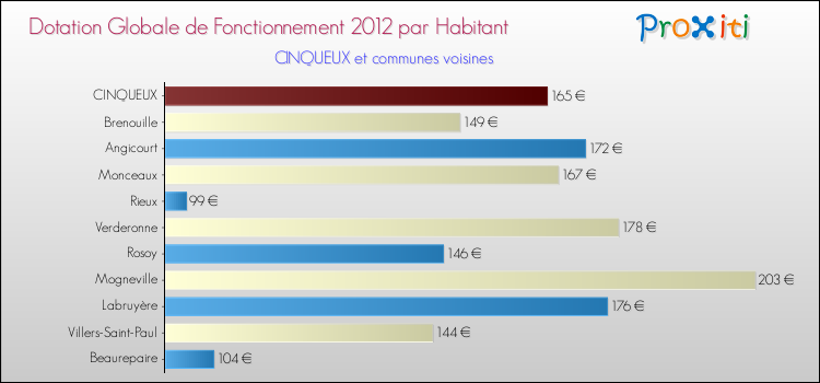 Montant des dotations globales de fonctionnement DGF par Habitant pour CINQUEUX et les communes proches Comparaison des des dotations globales de fonctionnement DGF par habitant pour CINQUEUX et les communes voisines
