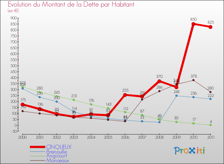 Evolution de la dette par habitant pour la commune de CINQUEUX et les communes proches Comparaison de la dette par habitant pour CINQUEUX et les communes voisines