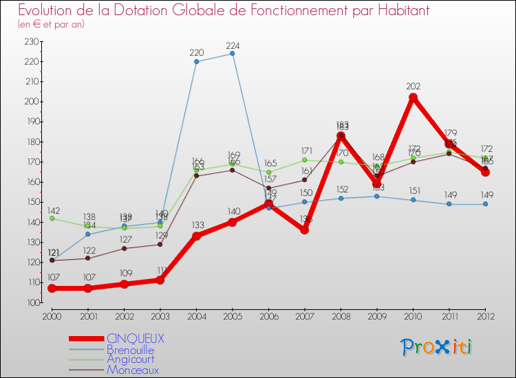 Evolution et montant de la dotation globale de fonctionnement par Habitant pour CINQUEUX et les communes proches Comparaison des dotations globales de fonctionnement par habitant pour CINQUEUX et les communes voisines