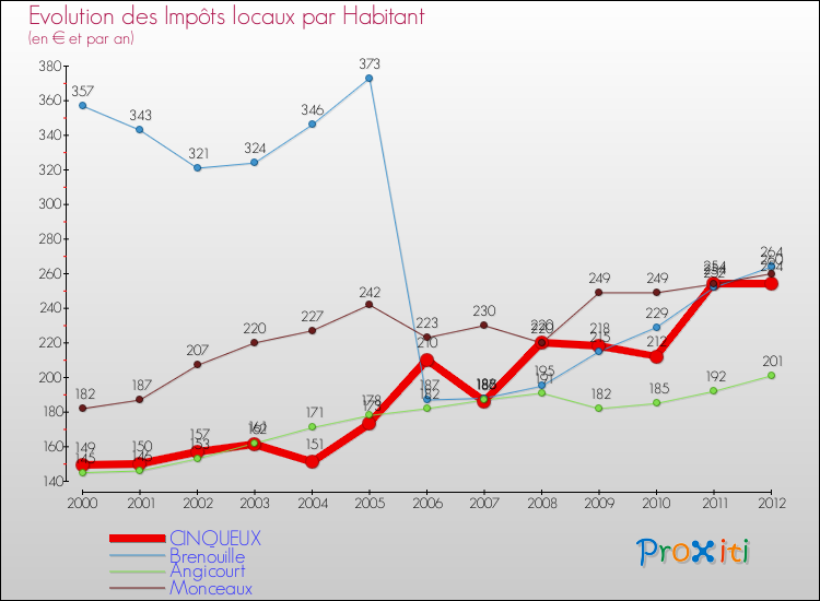 Evolution et montant des impôts locaux par Habitant pour CINQUEUX et les communes proches Comparaison des impôts locaux par habitant pour CINQUEUX et les communes voisines