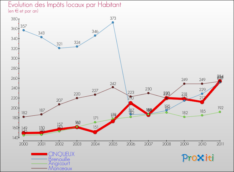 Evolution et montant des impôts locaux par Habitant pour CINQUEUX et les communes proches Comparaison des impôts locaux par habitant pour CINQUEUX et les communes voisines