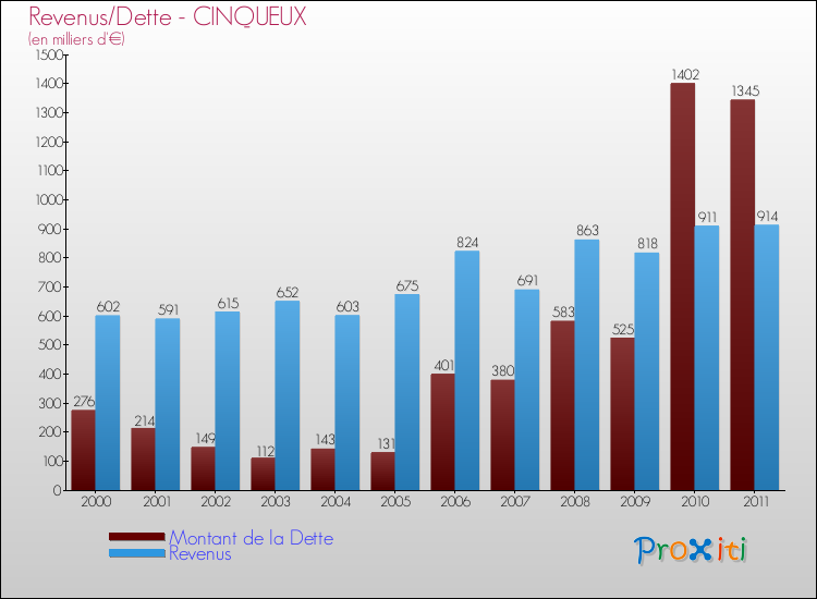 Evolution comparée de la dette et des revenus pour la commune de CINQUEUX de 2000 à 2011 Comparaison de la dette et des revenus pour CINQUEUX de 2000 à 2011