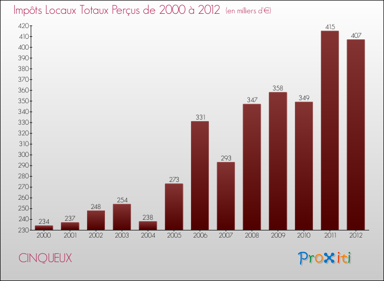 Evolution des Impôts Locaux pour la commune de CINQUEUX de 2000 à 2012 Evolution des Impôts Locaux pour CINQUEUX de 2000 à 2012