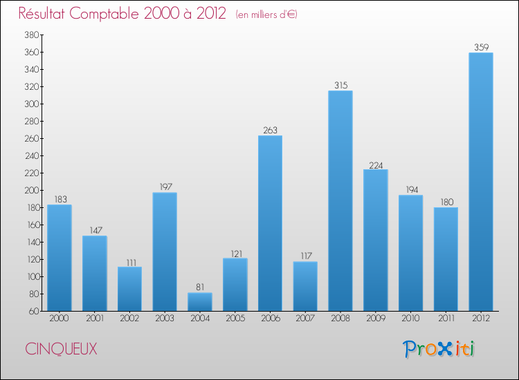 Evolution du résultat comptable pour la commune de CINQUEUX de 2000 à 2012 Evolution du résultat comptable pour CINQUEUX de 2000 à 2012