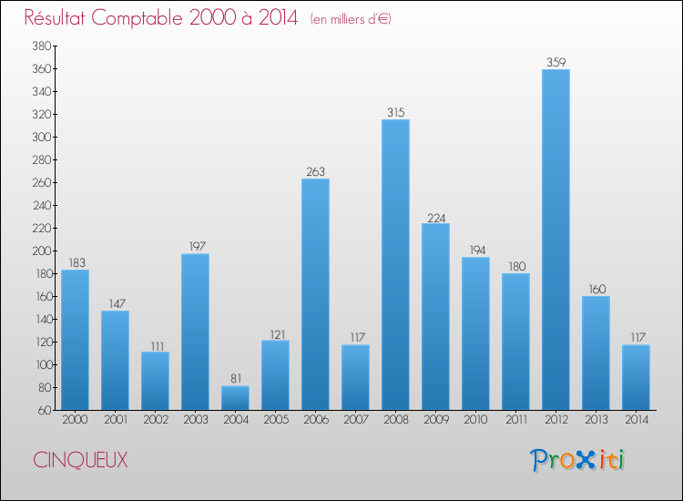 Evolution du résultat comptable pour la commune de CINQUEUX de 2000 à 2014 Evolution du résultat comptable pour CINQUEUX de 2000 à 2014