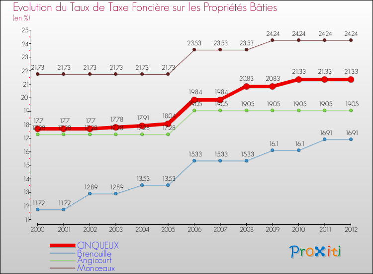 Evolution du taux de la taxe foncière sur le bati pour CINQUEUX et les communes proches de 2000 à 2012 Comparaison des taux de taxe foncière sur le bati pour CINQUEUX et les communes voisines de 2000 à 2012