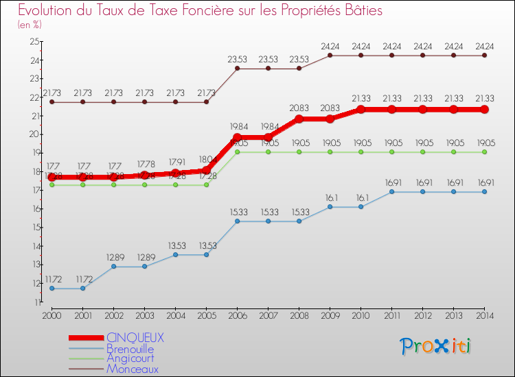 Evolution du taux de la taxe foncière sur le bati pour CINQUEUX et les communes proches de 2000 à 2014 Comparaison des taux de taxe foncière sur le bati pour CINQUEUX et les communes voisines de 2000 à 2014