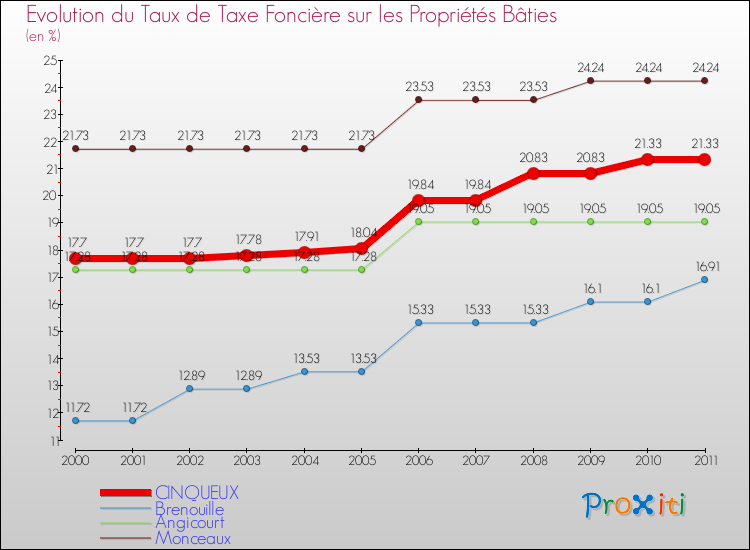 Evolution du taux de la taxe foncière sur le bati pour CINQUEUX et les communes proches Comparaison des taux de taxe foncière sur le bati pour CINQUEUX et les communes voisines