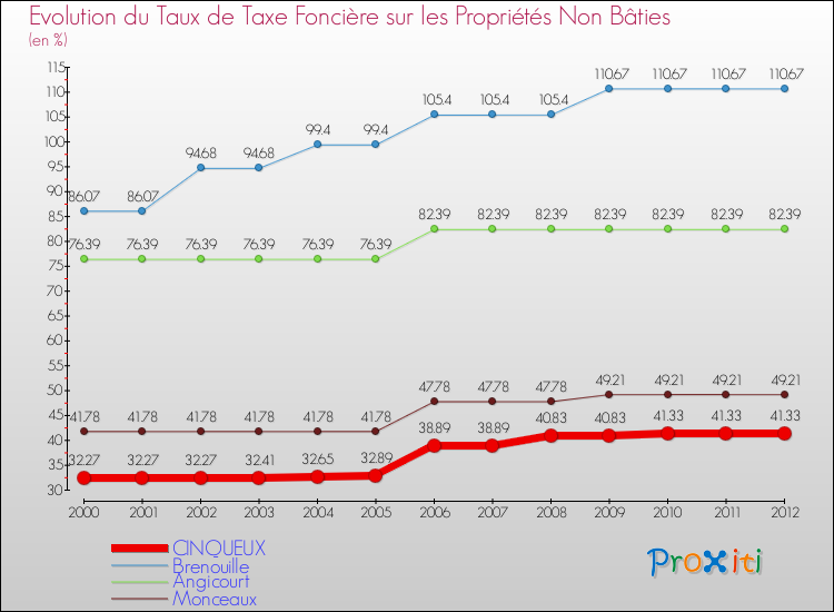 Evolution du taux de la taxe foncière sur les immeubles et terrains non batis pour CINQUEUX et les communes proches de 2000 à 2012 Comparaison des taux de la taxe foncière sur les immeubles et terrains non batis pour CINQUEUX et les communes voisines de 2000 à 2012