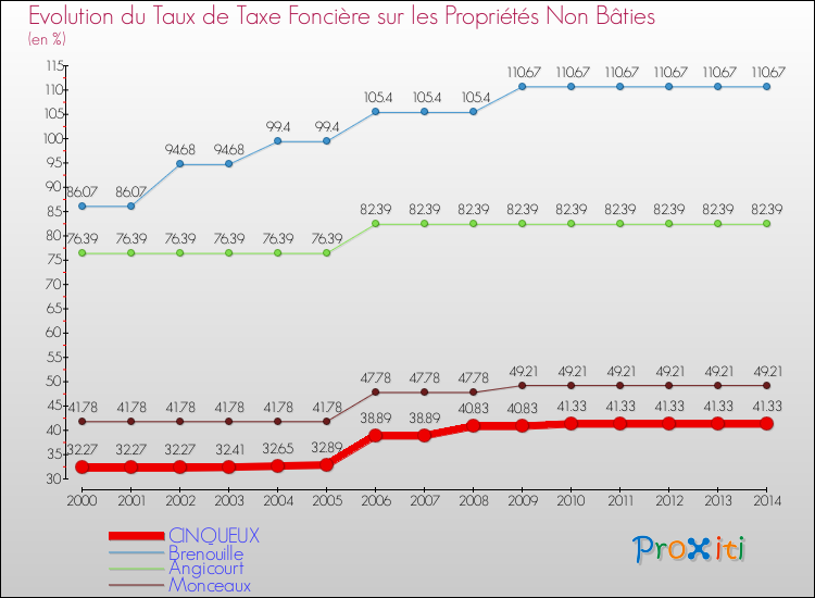 Evolution du taux de la taxe foncière sur les immeubles et terrains non batis pour CINQUEUX et les communes proches de 2000 à 2014 Comparaison des taux de la taxe foncière sur les immeubles et terrains non batis pour CINQUEUX et les communes voisines de 2000 à 2014