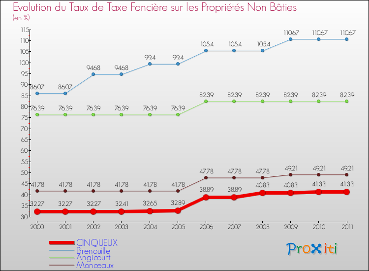 Evolution du taux de la taxe foncière sur les immeubles et terrains non batis pour CINQUEUX et les communes proches Comparaison des taux de la taxe foncière sur les immeubles et terrains non batis pour CINQUEUX et les communes voisines