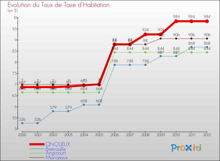 Evolution du taux de la taxe d'habitation pour CINQUEUX et les communes proches Comparaison des taux de la taxe d'habitation pour CINQUEUX et les communes voisines