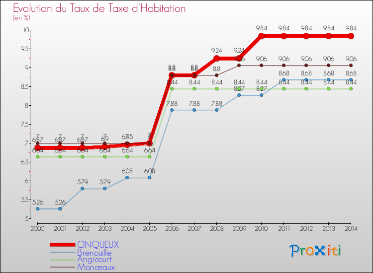 Evolution du taux de la taxe d'habitation pour CINQUEUX et les communes proches de 2000 à 2014 Comparaison des taux de la taxe d'habitation pour CINQUEUX et les communes voisines de 2000 à 2014