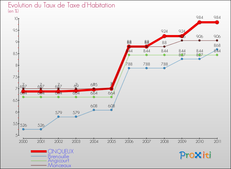 Evolution du taux de la taxe d'habitation pour CINQUEUX et les communes proches Comparaison des taux de la taxe d'habitation pour CINQUEUX et les communes voisines