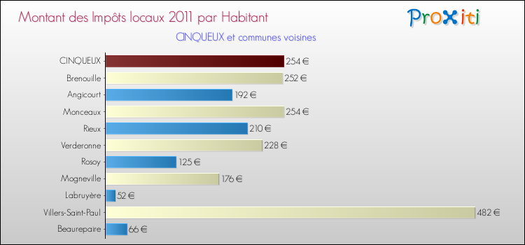 Montant des impôts locaux par Habitant pour CINQUEUX et les communes proches Comparaison des impôts locaux par habitant pour CINQUEUX et les communes voisines