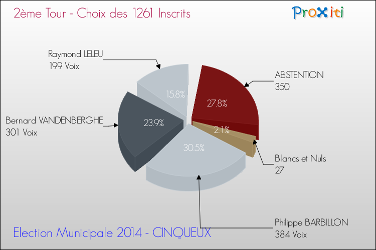 Résultats par rapport aux inscrits au 2ème Tour des Elections Municipales 2014 de la commune de CINQUEUX Elections Municipales 2014 - Résultats par rapport aux inscrits au 2ème Tour pour la commune de CINQUEUX
