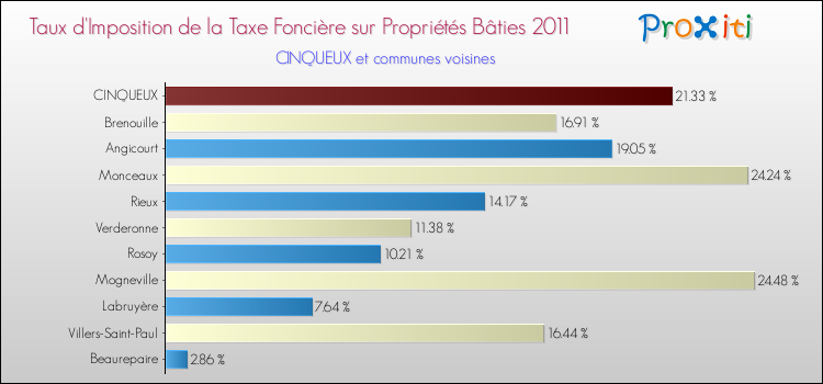 Taux d'imposition de la taxe foncière sur le bati 2011 pour CINQUEUX et les communes proches Comparaison des taux d'imposition de la taxe foncière sur le bati 2011 pour CINQUEUX et les communes voisines