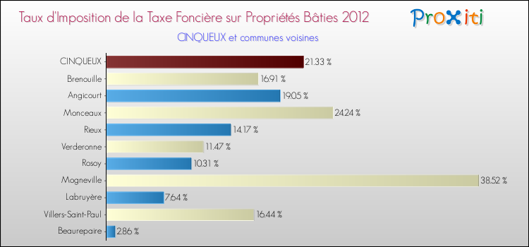 Taux d'imposition de la taxe foncière sur le bati 2012 pour CINQUEUX et les communes proches Comparaison des taux d'imposition de la taxe foncière sur le bati 2012 pour CINQUEUX et les communes voisines