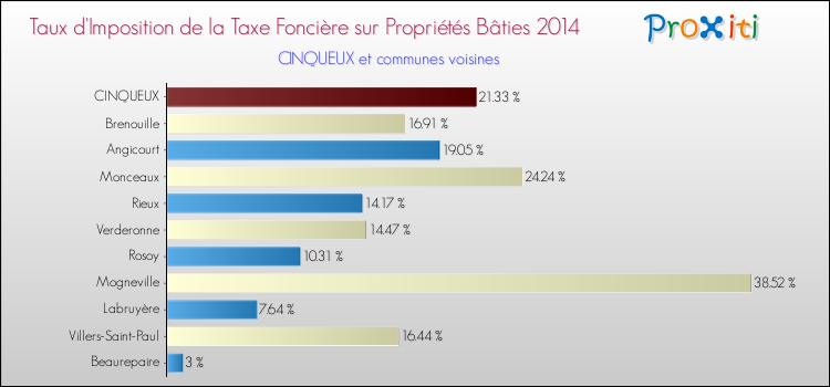 Taux d'imposition de la taxe foncière sur le bati 2014 pour CINQUEUX et les communes proches Comparaison des taux d'imposition de la taxe foncière sur le bati 2014 pour CINQUEUX et les communes voisines