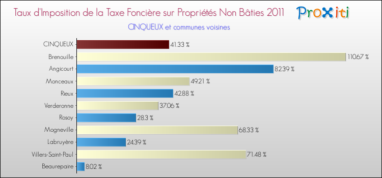 Taux d'imposition de la taxe foncière sur les immeubles et terrains non batis 2011 pour CINQUEUX et les communes proches Comparaison des taux d'imposition de la taxe foncière sur les immeubles et terrains non batis 2011 pour CINQUEUX et les communes voisines