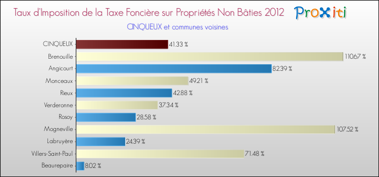 Taux d'imposition de la taxe foncière sur les immeubles et terrains non batis 2012 pour CINQUEUX et les communes proches Comparaison des taux d'imposition de la taxe foncière sur les immeubles et terrains non batis 2012 pour CINQUEUX et les communes voisines