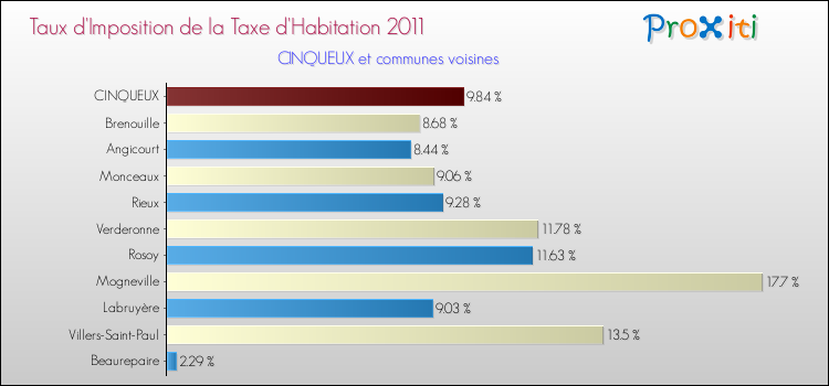 Taux d'imposition de la taxe d'habitation 2011 pour CINQUEUX et les communes proches Comparaison des taux d'imposition de la taxe d'habitation 2011 pour CINQUEUX et les communes voisines