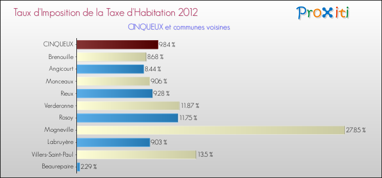 Taux d'imposition de la taxe d'habitation 2012 pour CINQUEUX et les communes proches Comparaison des taux d'imposition de la taxe d'habitation 2012 pour CINQUEUX et les communes voisines