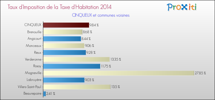 Taux d'imposition de la taxe d'habitation 2014 pour CINQUEUX et les communes proches Comparaison des taux d'imposition de la taxe d'habitation 2014 pour CINQUEUX et les communes voisines