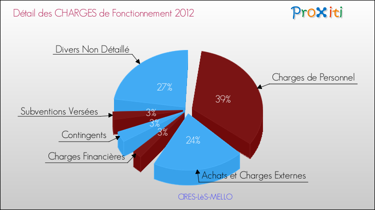 Décomposition des Charges de Fonctionnement 2012 de la commune de CIRES-LèS-MELLO Charges de Fonctionnement 2012 pour la commune de CIRES-LèS-MELLO