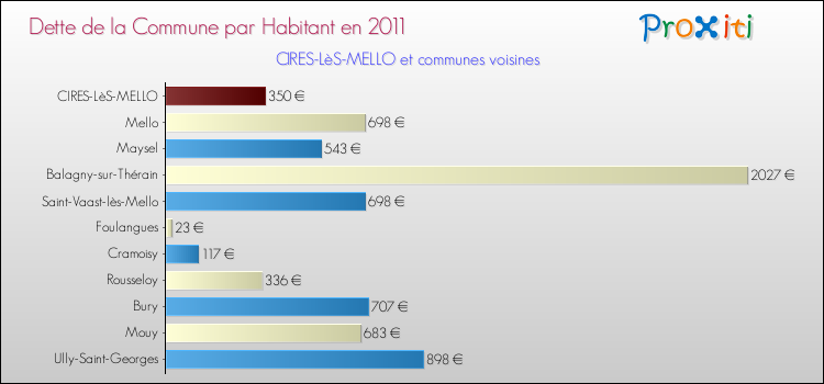 Dette par habitant de la commune en 2011 pour CIRES-LèS-MELLO et les communes proches Comparaison de la dette par habitant de la commune en 2011 pour CIRES-LèS-MELLO et les communes voisines