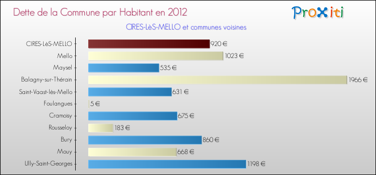 Dette par habitant de la commune en 2012 pour CIRES-LèS-MELLO et les communes proches Comparaison de la dette par habitant de la commune en 2012 pour CIRES-LèS-MELLO et les communes voisines