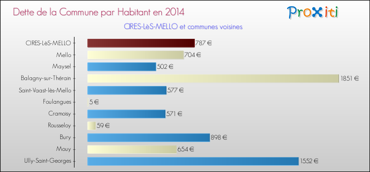 Dette par habitant de la commune en 2014 pour CIRES-LèS-MELLO et les communes proches Comparaison de la dette par habitant de la commune en 2014 pour CIRES-LèS-MELLO et les communes voisines