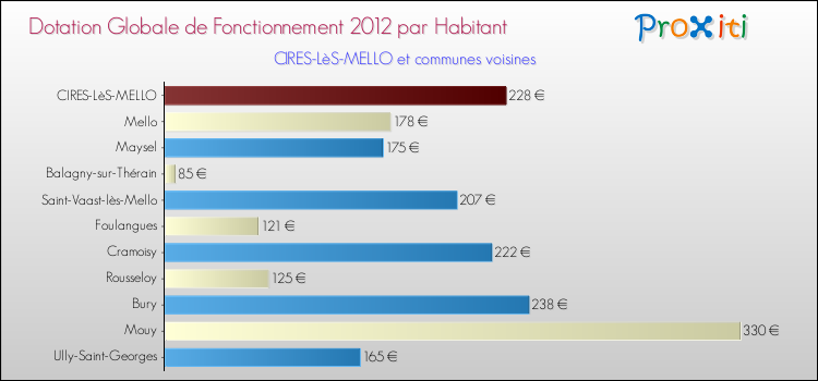 Montant des dotations globales de fonctionnement DGF par Habitant pour CIRES-LèS-MELLO et les communes proches Comparaison des des dotations globales de fonctionnement DGF par habitant pour CIRES-LèS-MELLO et les communes voisines