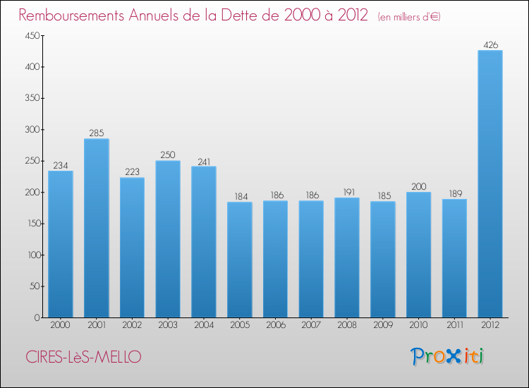 Evolution de l'annuité de la dette pour la commune de CIRES-LèS-MELLO de 2000 à 2012 Annuités de la dette pour CIRES-LèS-MELLO de 2000 à 2012