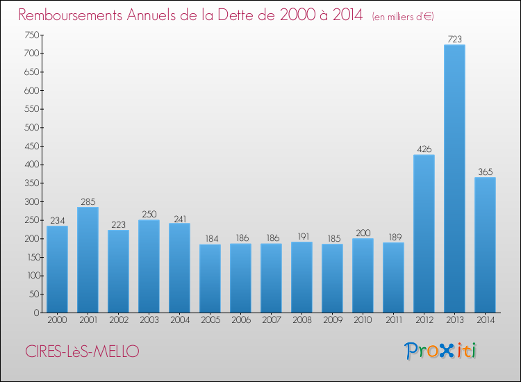 Evolution de l'annuité de la dette pour la commune de CIRES-LèS-MELLO de 2000 à 2014 Annuités de la dette pour CIRES-LèS-MELLO de 2000 à 2014