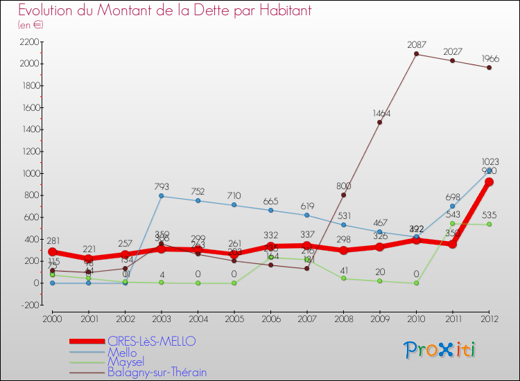 Evolution de la dette par habitant pour la commune de CIRES-LèS-MELLO et les communes proches de 2000 à 2012 Comparaison de la dette par habitant pour CIRES-LèS-MELLO et les communes voisines de 2000 à 2012