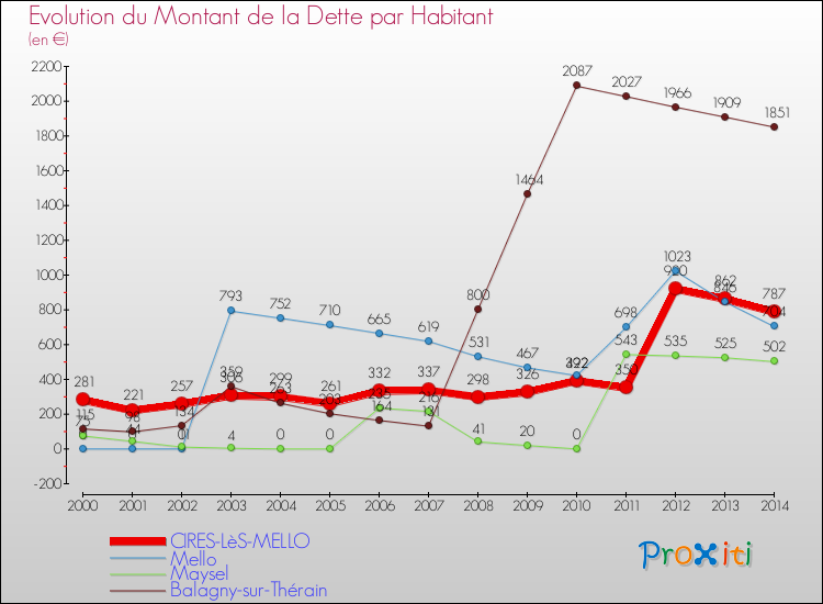 Evolution de la dette par habitant pour la commune de CIRES-LèS-MELLO et les communes proches de 2000 à 2014 Comparaison de la dette par habitant pour CIRES-LèS-MELLO et les communes voisines de 2000 à 2014