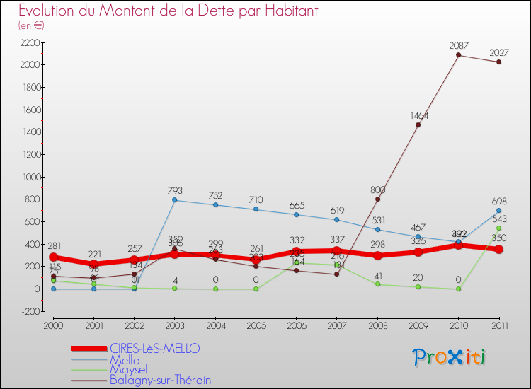 Evolution de la dette par habitant pour la commune de CIRES-LèS-MELLO et les communes proches Comparaison de la dette par habitant pour CIRES-LèS-MELLO et les communes voisines