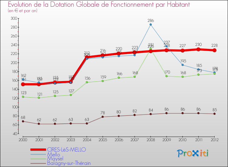 Evolution et montant de la dotation globale de fonctionnement par Habitant pour CIRES-LèS-MELLO et les communes proches Comparaison des dotations globales de fonctionnement par habitant pour CIRES-LèS-MELLO et les communes voisines