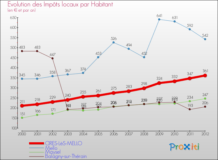 Evolution et montant des impôts locaux par Habitant pour CIRES-LèS-MELLO et les communes proches Comparaison des impôts locaux par habitant pour CIRES-LèS-MELLO et les communes voisines