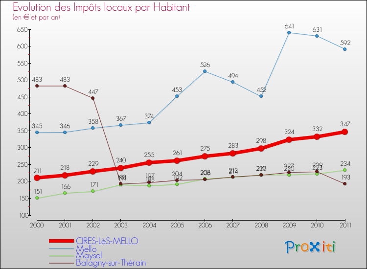 Evolution et montant des impôts locaux par Habitant pour CIRES-LèS-MELLO et les communes proches Comparaison des impôts locaux par habitant pour CIRES-LèS-MELLO et les communes voisines