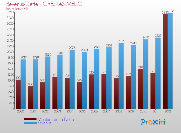 Evolution comparée de la dette et des revenus pour la commune de CIRES-LèS-MELLO de 2000 à 2012 Comparaison de la dette et des revenus pour CIRES-LèS-MELLO de 2000 à 2012