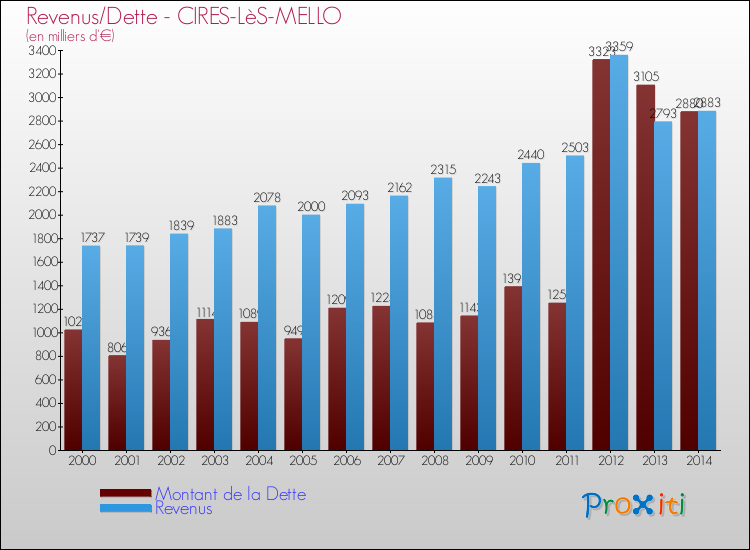 Evolution comparée de la dette et des revenus pour la commune de CIRES-LèS-MELLO de 2000 à 2014 Comparaison de la dette et des revenus pour CIRES-LèS-MELLO de 2000 à 2014