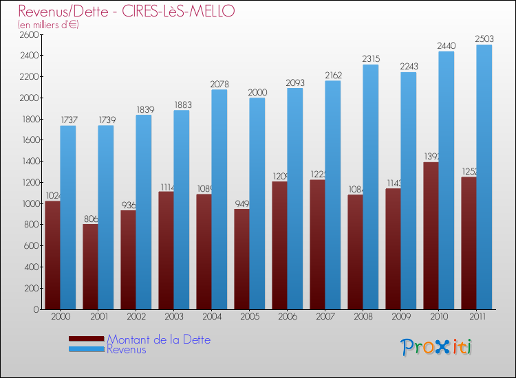 Evolution comparée de la dette et des revenus pour la commune de CIRES-LèS-MELLO de 2000 à 2011 Comparaison de la dette et des revenus pour CIRES-LèS-MELLO de 2000 à 2011