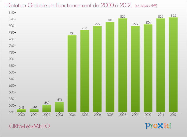 Evolution du montant de la Dotation Globale de Fonctionnement pour la commune de CIRES-LèS-MELLO de 2000 à 2012 Evolution du montant de la Dotation Globale de Fonctionnement pour CIRES-LèS-MELLO de 2000 à 2012