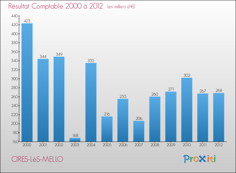 Evolution du résultat comptable pour la commune de CIRES-LèS-MELLO de 2000 à 2012 Evolution du résultat comptable pour CIRES-LèS-MELLO de 2000 à 2012