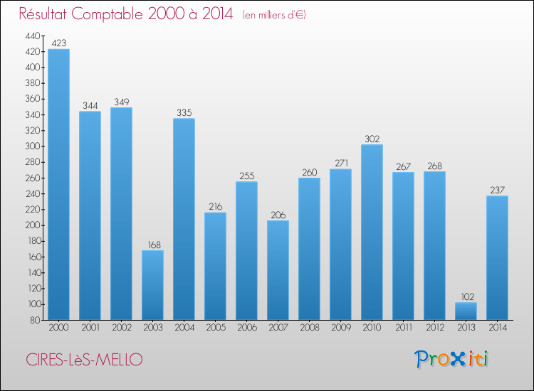 Evolution du résultat comptable pour la commune de CIRES-LèS-MELLO de 2000 à 2014 Evolution du résultat comptable pour CIRES-LèS-MELLO de 2000 à 2014