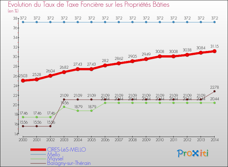 Evolution du taux de la taxe foncière sur le bati pour CIRES-LèS-MELLO et les communes proches de 2000 à 2014 Comparaison des taux de taxe foncière sur le bati pour CIRES-LèS-MELLO et les communes voisines de 2000 à 2014
