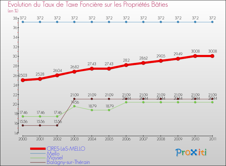 Evolution du taux de la taxe foncière sur le bati pour CIRES-LèS-MELLO et les communes proches Comparaison des taux de taxe foncière sur le bati pour CIRES-LèS-MELLO et les communes voisines