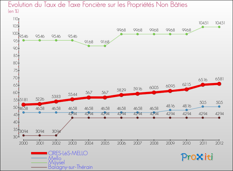 Evolution du taux de la taxe foncière sur les immeubles et terrains non batis pour CIRES-LèS-MELLO et les communes proches de 2000 à 2012 Comparaison des taux de la taxe foncière sur les immeubles et terrains non batis pour CIRES-LèS-MELLO et les communes voisines de 2000 à 2012